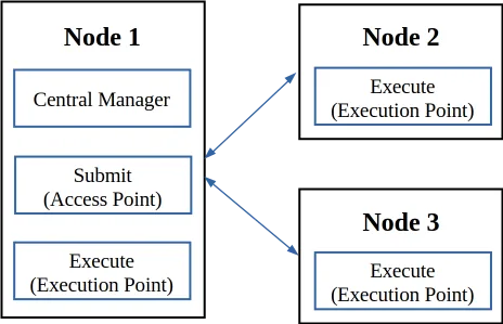 Diagram of the multi-node setup